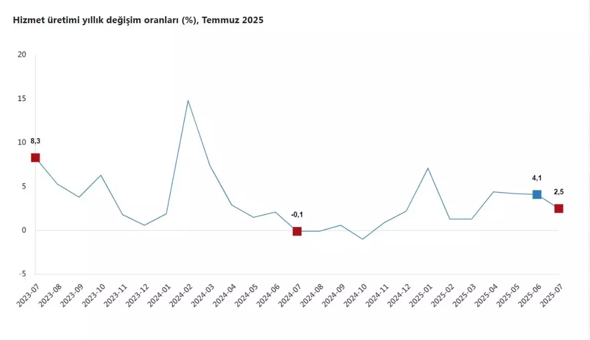 hizmet uretimi temmuzda artis gosterdi COkjZjk4